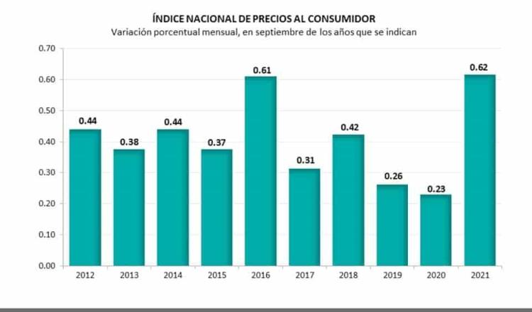 Registra México inflación de 0.62 por ciento en septiembre: INEGI