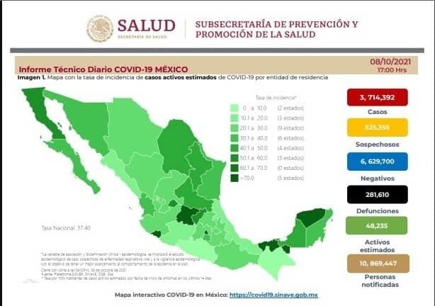 México registra 7 mil 158 nuevos casos de COVID-19 en las últimas 24 horas