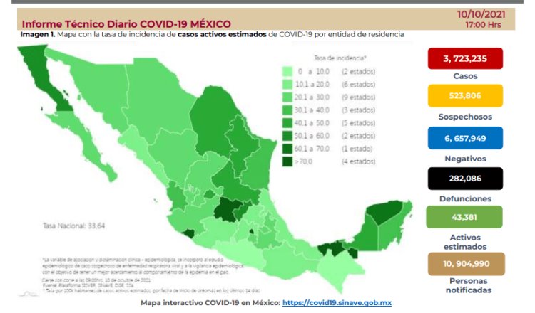 Reporta México 2 mil 690 nuevos casos positivos y 128 defunciones por COVID-19 en 24 horas 