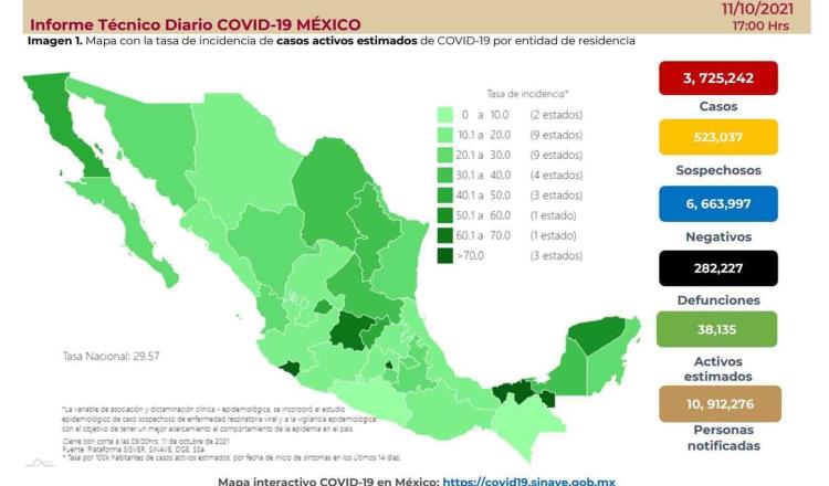 México registra 2 mil nuevos casos de COVID-19; ya van más de 282 mil defunciones