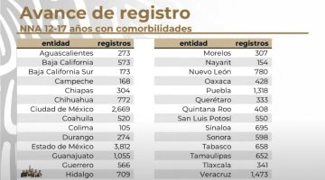 Casi 23 mil menores con comorbilidad se han registrado para ser vacunados contra el coronavirus