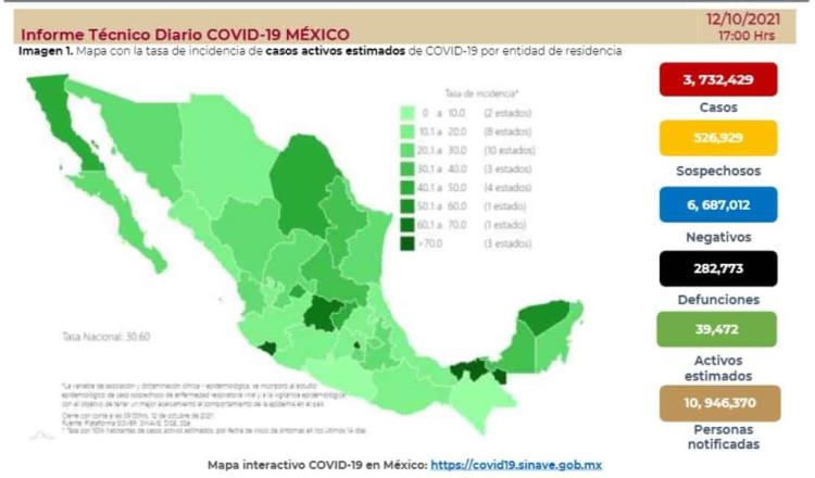 Registra México 7 mil 187 nuevos casos de COVID-19 en las últimas 24 horas