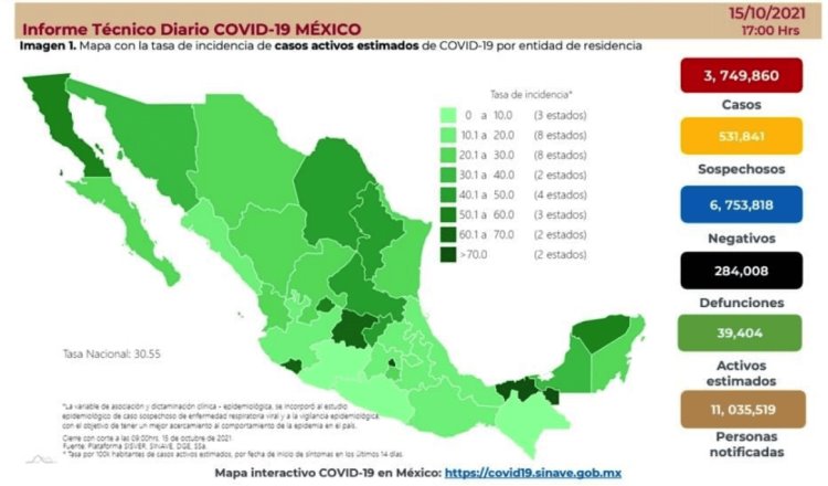 Rebasa México las 284 mil defunciones por COVID-19