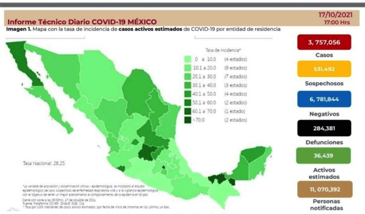 Registra México 60 defunciones por COVID-19 en 24 horas y 1,993 positivos