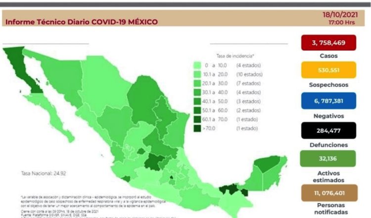 Se mantiene México por debajo de las 100 defunciones por COVID-19 en 24 horas
