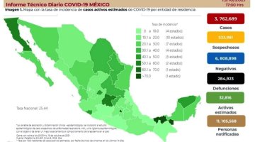 Registra México 4 mil 220 contagios y 446 decesos por COVID-19 en 24 horas