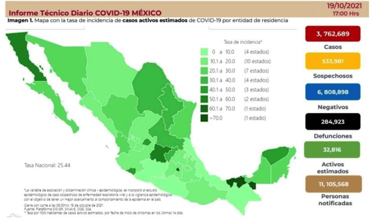 Registra México 4 mil 220 contagios y 446 decesos por COVID-19 en 24 horas