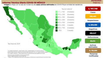 Rebasa México las 285 mil defunciones por COVID-19