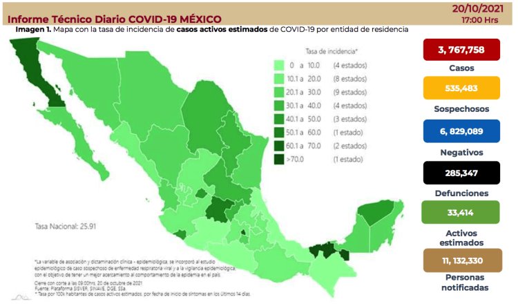 Rebasa México las 285 mil defunciones por COVID-19