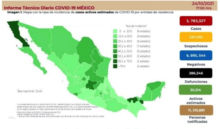 México registra 1,666 nuevos casos de COVID-19 y 87 defunciones