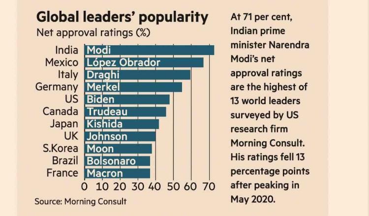Coloca encuesta presentada por el Financial Times a AMLO como el segundo líder más popular del planeta