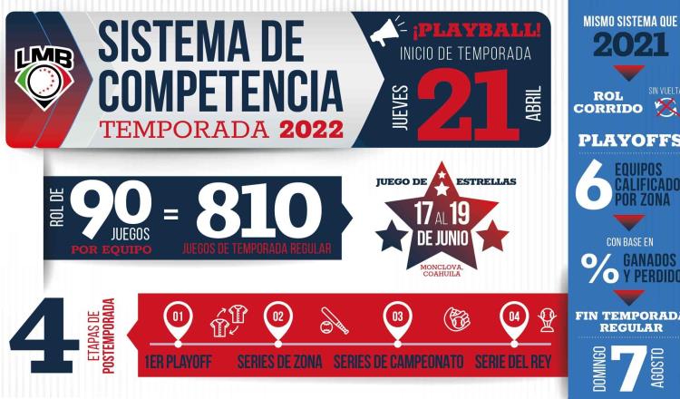 Liga Mexicana de Béisbol ventila detalles de la temporada 2022