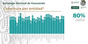 8 de cada 10 adultos en México tiene al menos una dosis de la vacuna anticovid: Salud