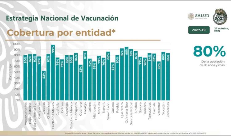8 de cada 10 adultos en México tiene al menos una dosis de la vacuna anticovid