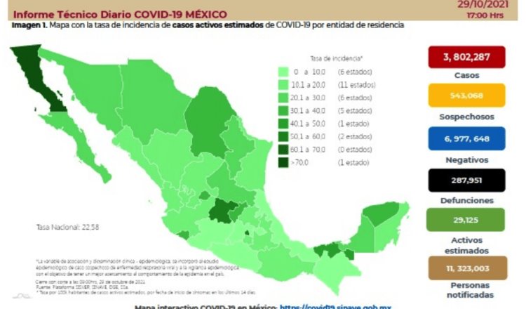 Rebasa México los 3.8 millones de casos positivos de COVID-19