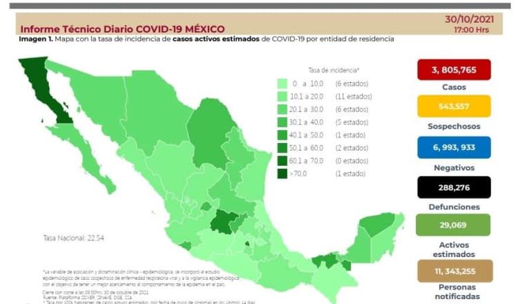 Prevalece en México casos a la baja de COVID-19; contabiliza 3 mil 478 contagios en 24 horas
