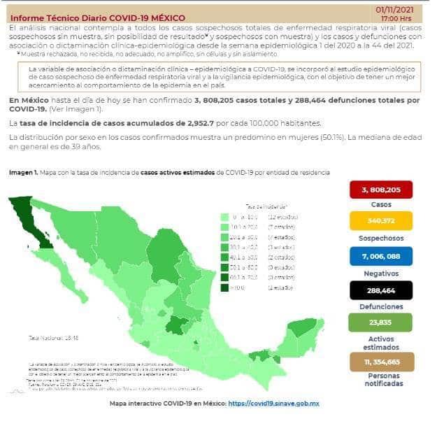 Registra México menos de mil casos positivos de COVID-19 en 24 horas