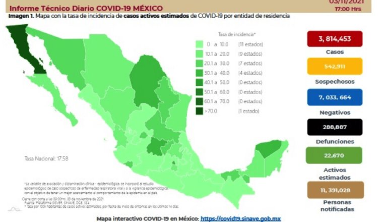 Reporta México 2 mil 660 nuevos casos y 154 defunciones por COVID-19