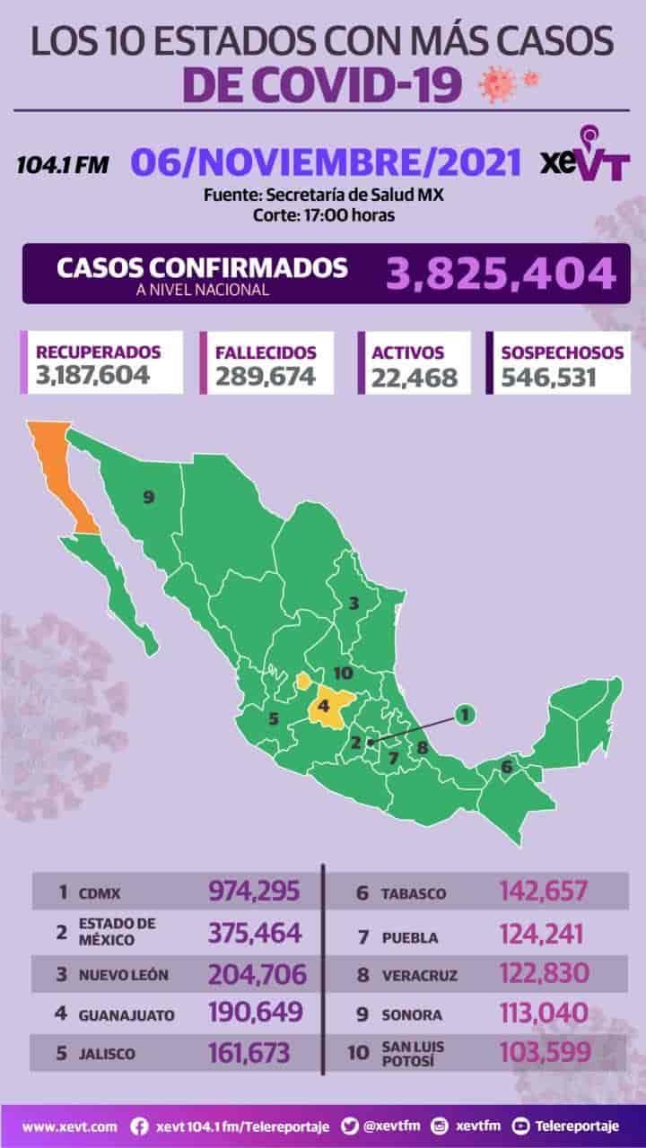 Registra México 3 mil 574 nuevos casos positivos y 261 defunciones por COVID-19 en las últimas 24 horas