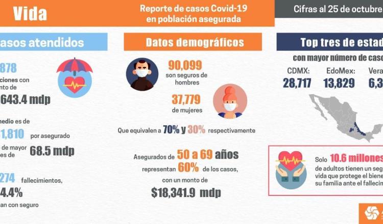 44% de fallecidos por COVID-19 en México tenían seguro de vida