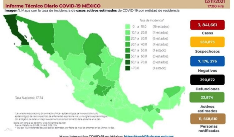 Registra México 3 mil 353 contagios y 242 decesos por COVID-19 en 24 horas
