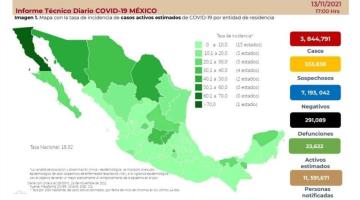 Alcanza México los 3 millones 844 mil 791 contagios positivos de COVID-19