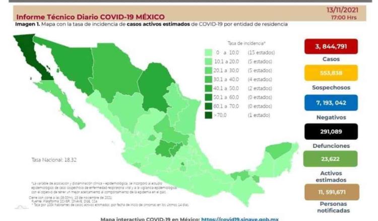 Alcanza México los 3 millones 844 mil 791 contagios positivos de COVID-19