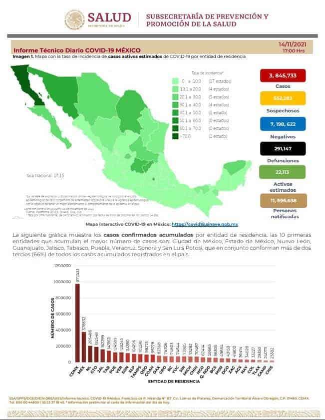 Siguen a la baja casos de COVID-19 en México