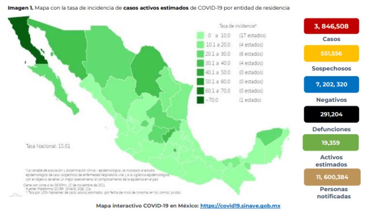 Registra México 775 contagios y 57 decesos por COVID-19 en 24 horas