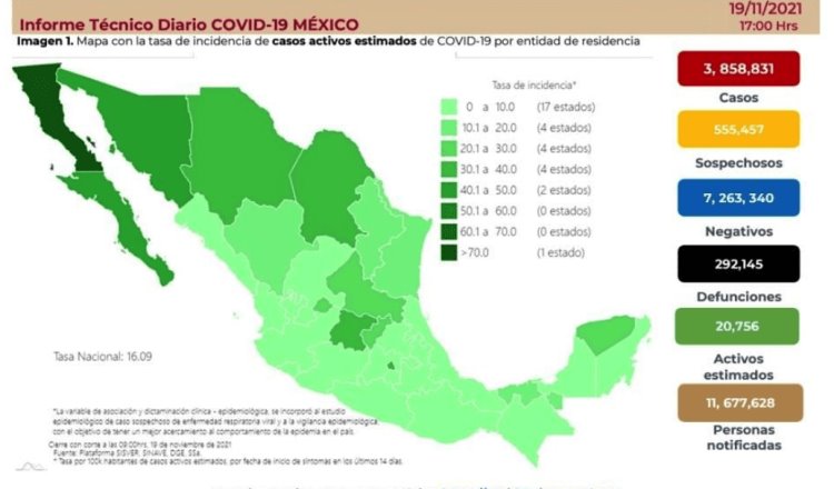 Acumula México 292 mil 145 decesos por COVID-19