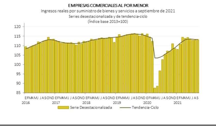 Ventas minoristas suman dos meses de alza en México… en septiembre