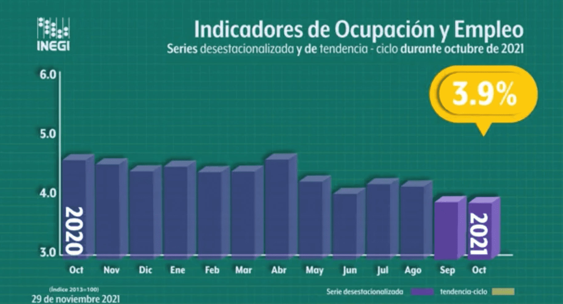 Sitúa Inegi Tasa De Desempleo En México En 39 Durante Octubre 0837