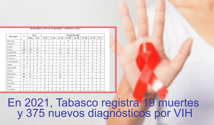 En 2021, Tabasco registra 19 muertes y 375 nuevos diagnósticos por VIH