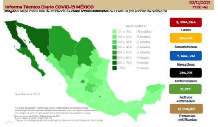 Alcanza México los 3 millones 894 mil 364 casos de COVID-19