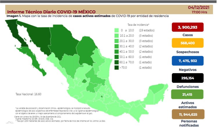 Se acerca México a los 4 millones de contagios por coronavirus