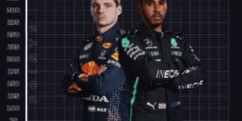 ¡Hasta en las prácticas! Hamilton y Verstappen empatan en Abu Dhabi