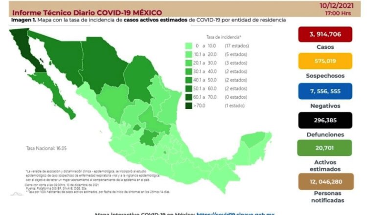 Registra México 2 mil 992 casos y 199 muertes por COVID-19 en 24 horas