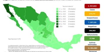 Acumula México 296 mil 983 defunciones por coronavirus