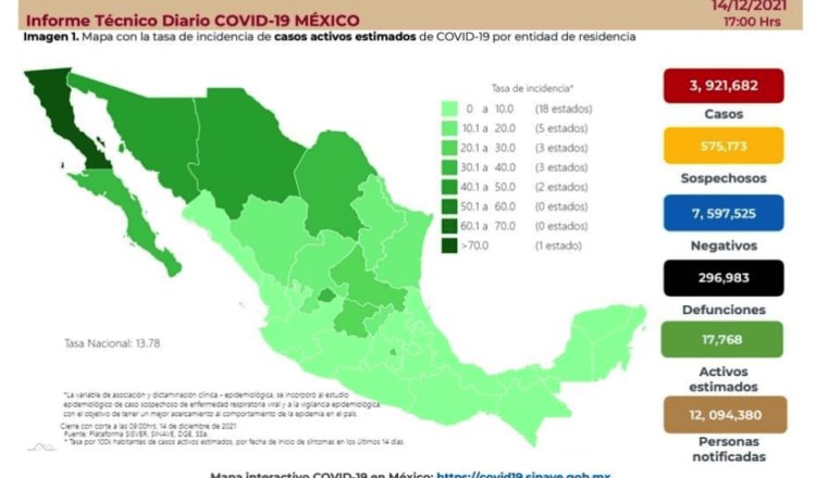 Acumula México 296 mil 983 defunciones por coronavirus