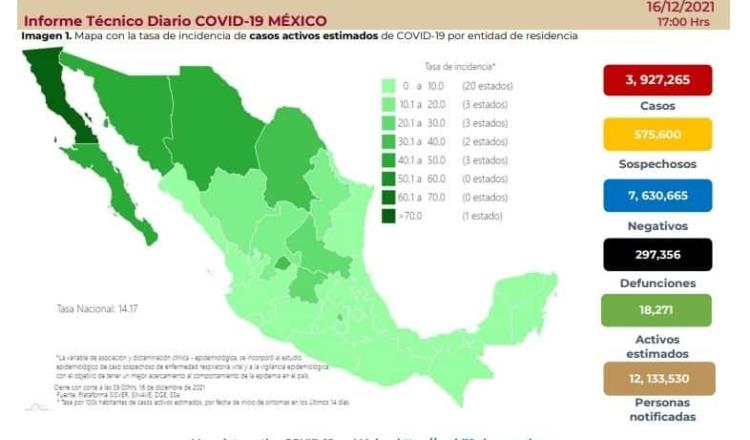 Registra México 2 mil 627 contagios y 169 defunciones por COVID-19 en 24 horas