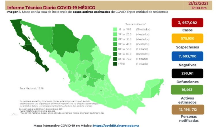 Acumula México 298 mil 161 defunciones por COVID-19