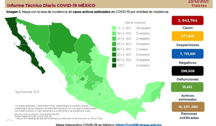 Suma México 298 mil 508 decesos por COVID-19