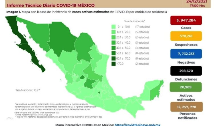 Alcanza México 3 millones 947 mil 284 de contagios por COVID-19 en vísperas de la Navidad