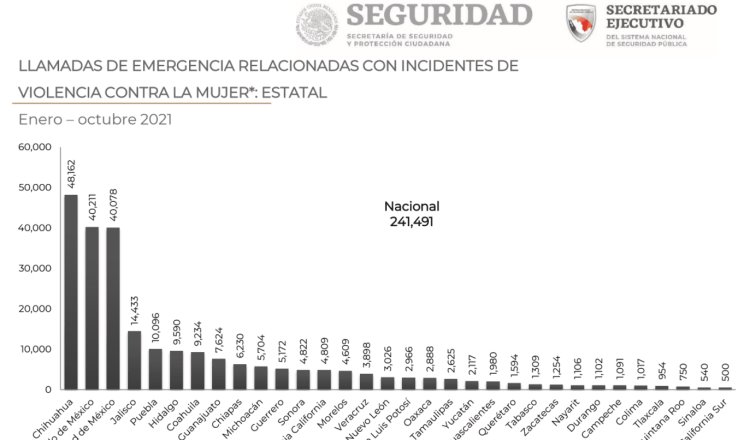 ¿En que posición está Tabasco en llamadas de emergencia por violencia a mujeres?