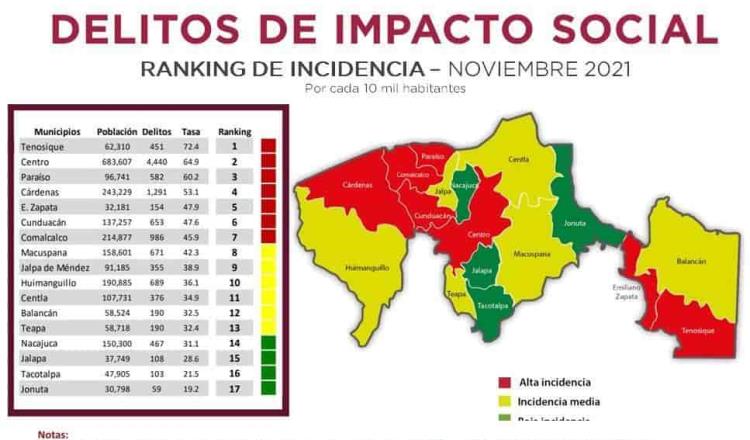 Reporta Tabasco siete municipios con alta incidencia delictiva en noviembre