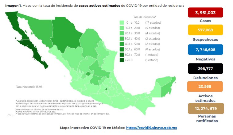 México acumula más de 298 mil defunciones por COVID-19