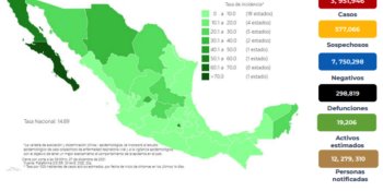 Registra México 943 contagios y 42 decesos por COVID-19 en 24 horas