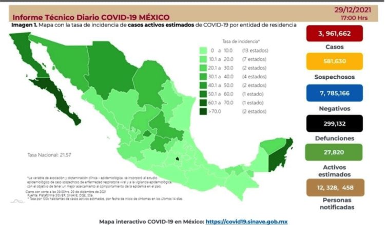 Registra México más de 5 mil casos positivos de COVID-19 en 24 horas