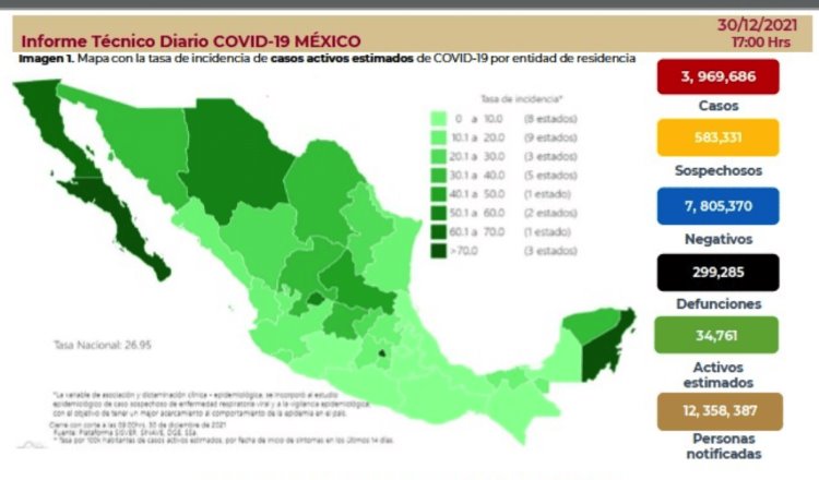 Se disparan de nuevo contagios de COVID-19 en México; se reportan más de 8 mil