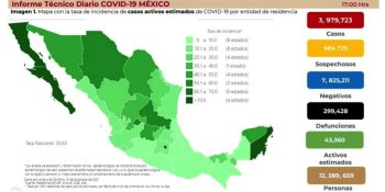 Cierra México 2021 con más de 10 mil contagios de COVID-19 en 24 horas